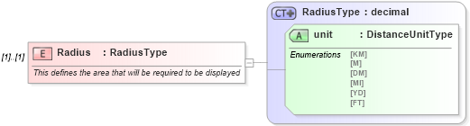 XSD Diagram of Radius in schema ols_xsd (National Information Exchange Model (NEIM))