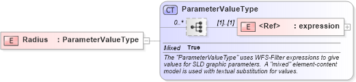 XSD Diagram of Radius in schema sld_xsd (National Information Exchange Model (NEIM))