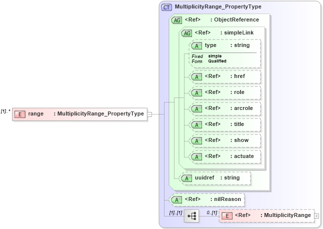 XSD Diagram of range in schema basictypes_xsd (National Information Exchange Model (NEIM))