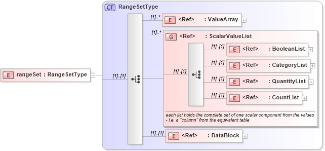 XSD Diagram of rangeSet in schema gml_xsd (National Information Exchange Model (NEIM))