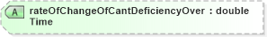 XSD Diagram of rateOfChangeOfCantDeficiencyOverTime in schema landxml-1_1_xsd (National Information Exchange Model (NEIM))