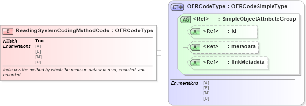 XSD Diagram of ReadingSystemCodingMethodCode in schema ansi-nist_xsd (National Information Exchange Model (NEIM))