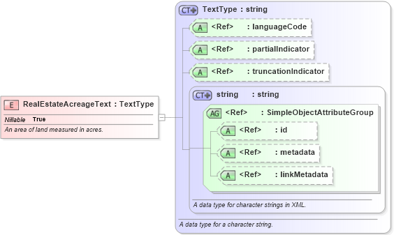 XSD Diagram of RealEstateAcreageText in schema niem-core_xsd (National Information Exchange Model (NEIM))