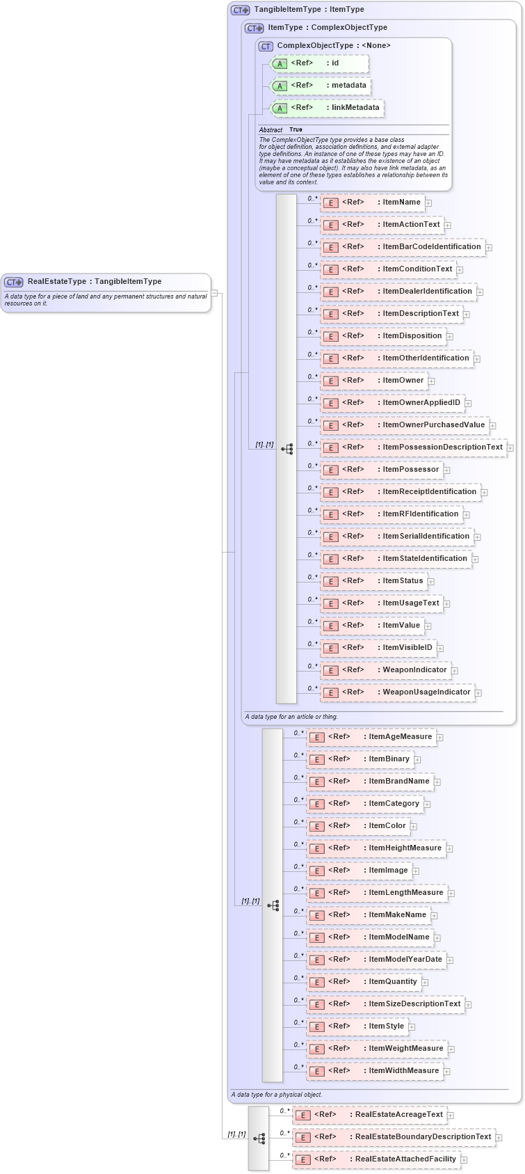 XSD Diagram of RealEstateType in schema niem-core_xsd (National Information Exchange Model (NEIM))