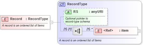 XSD Diagram of Record in schema record_xsd (National Information Exchange Model (NEIM))