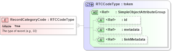 XSD Diagram of RecordCategoryCode in schema ansi-nist_xsd (National Information Exchange Model (NEIM))