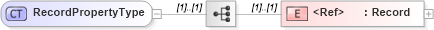 XSD Diagram of RecordPropertyType in schema record_xsd (National Information Exchange Model (NEIM))