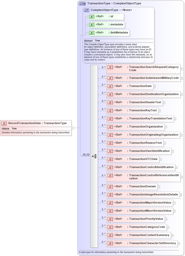 XSD Diagram of RecordTransactionData in schema ansi-nist_xsd (National Information Exchange Model (NEIM))