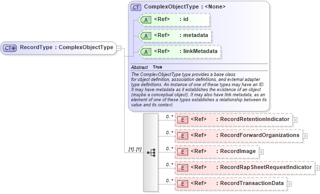 XSD Diagram of RecordType in schema ansi-nist_xsd (National Information Exchange Model (NEIM))