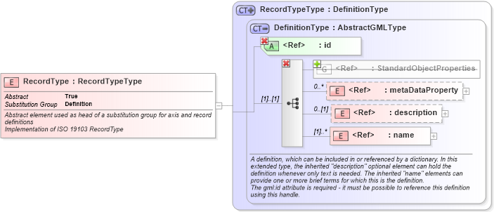 XSD Diagram of RecordType in schema recordtype_xsd (National Information Exchange Model (NEIM))