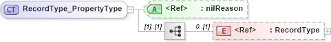 XSD Diagram of RecordType_PropertyType in schema basictypes_xsd (National Information Exchange Model (NEIM))