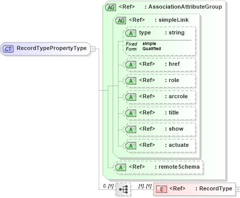 XSD Diagram of RecordTypePropertyType in schema recordtype_xsd (National Information Exchange Model (NEIM))