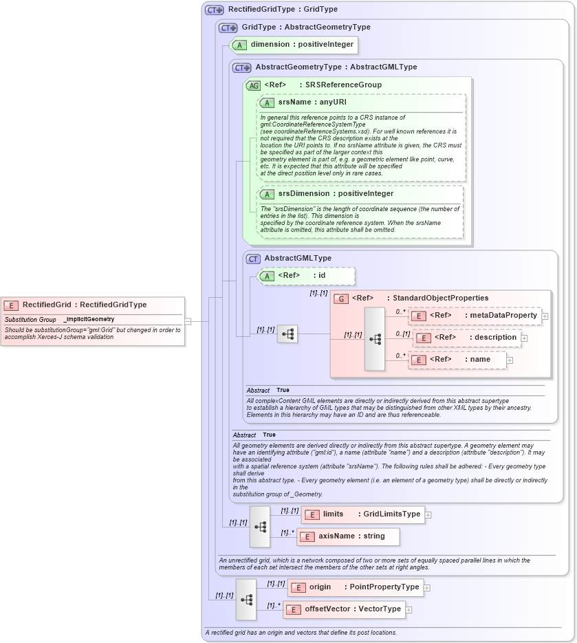 XSD Diagram of RectifiedGrid in schema gml_xsd (National Information Exchange Model (NEIM))
