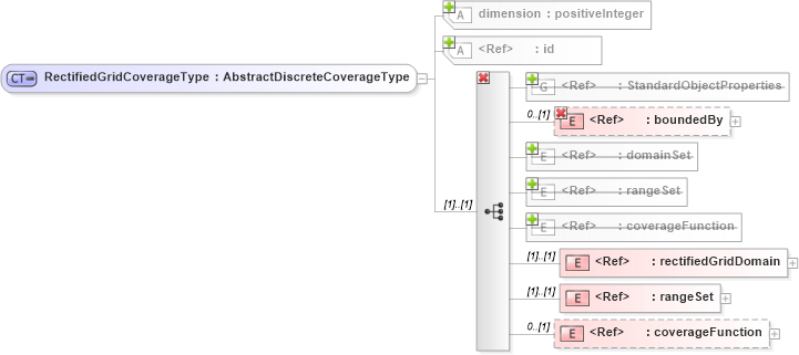 XSD Diagram of RectifiedGridCoverageType in schema gml_xsd (National Information Exchange Model (NEIM))