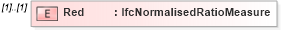 XSD Diagram of Red in schema ifc2x2_final_xsd (National Information Exchange Model (NEIM))