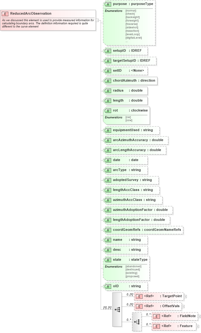 XSD Diagram of ReducedArcObservation in schema landxml-1_1_xsd (National Information Exchange Model (NEIM))