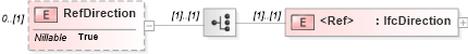 XSD Diagram of RefDirection in schema ifc2x2_final_xsd (National Information Exchange Model (NEIM))
