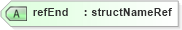 XSD Diagram of refEnd in schema landxml-1_1_xsd (National Information Exchange Model (NEIM))