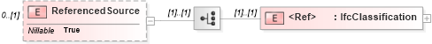 XSD Diagram of ReferencedSource in schema ifc2x2_final_xsd (National Information Exchange Model (NEIM))