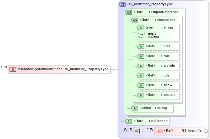 XSD Diagram of referenceSystemIdentifier in schema referencesystem_xsd (National Information Exchange Model (NEIM))