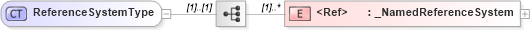 XSD Diagram of ReferenceSystemType in schema ols_xsd (National Information Exchange Model (NEIM))