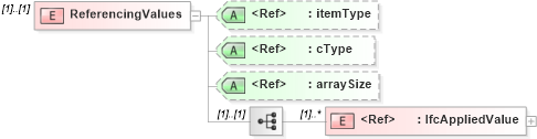 XSD Diagram of ReferencingValues in schema ifc2x2_final_xsd (National Information Exchange Model (NEIM))