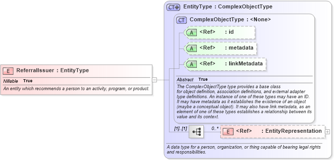 XSD Diagram of ReferralIssuer in schema niem-core_xsd (National Information Exchange Model (NEIM))