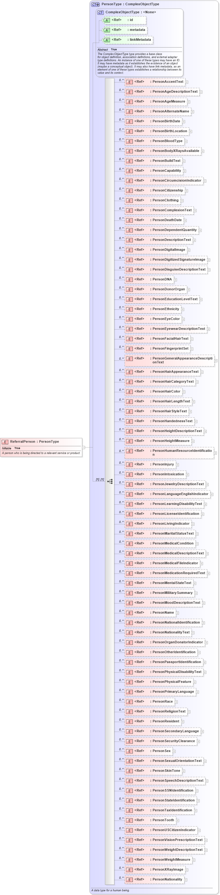 XSD Diagram of ReferralPerson in schema niem-core_xsd (National Information Exchange Model (NEIM))