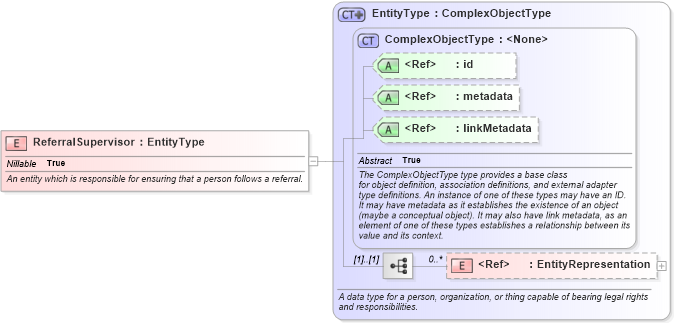 XSD Diagram of ReferralSupervisor in schema niem-core_xsd (National Information Exchange Model (NEIM))