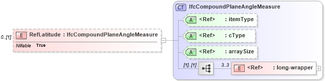 XSD Diagram of RefLatitude in schema ifc2x2_final_xsd (National Information Exchange Model (NEIM))