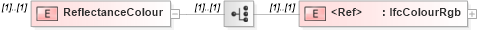 XSD Diagram of ReflectanceColour in schema ifc2x2_final_xsd (National Information Exchange Model (NEIM))