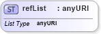 XSD Diagram of refList in schema swe_basictypes_xsd (National Information Exchange Model (NEIM))