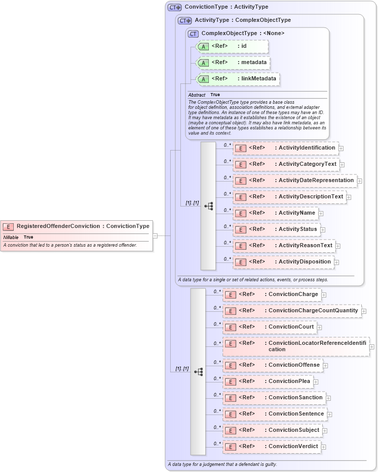 XSD Diagram of RegisteredOffenderConviction in schema jxdm_xsd (National Information Exchange Model (NEIM))