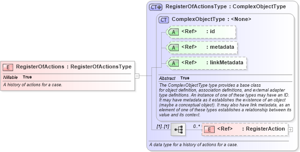 XSD Diagram of RegisterOfActions in schema jxdm_xsd (National Information Exchange Model (NEIM))