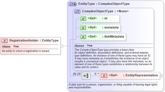 XSD Diagram of RegistrationHolder in schema niem-core_xsd (National Information Exchange Model (NEIM))