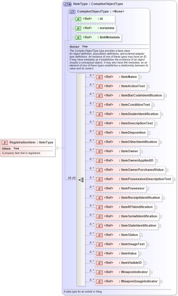 XSD Diagram of RegistrationItem in schema niem-core_xsd (National Information Exchange Model (NEIM))