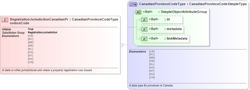 XSD Diagram of RegistrationJurisdictionCanadianProvinceCode in schema niem-core_xsd (National Information Exchange Model (NEIM))