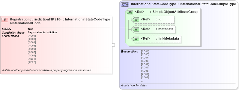XSD Diagram of RegistrationJurisdictionFIPS10-4InternationalCode in schema niem-core_xsd (National Information Exchange Model (NEIM))