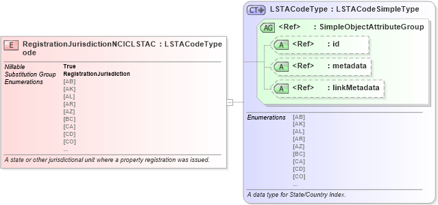 XSD Diagram of RegistrationJurisdictionNCICLSTACode in schema niem-core_xsd (National Information Exchange Model (NEIM))