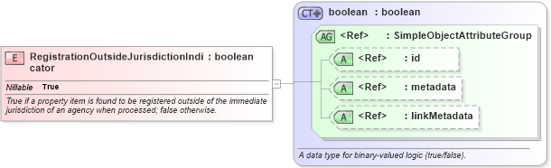 XSD Diagram of RegistrationOutsideJurisdictionIndicator in schema niem-core_xsd (National Information Exchange Model (NEIM))