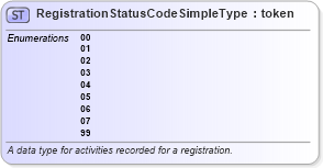 XSD Diagram of RegistrationStatusCodeSimpleType in schema ansi_d20_xsd (National Information Exchange Model (NEIM))