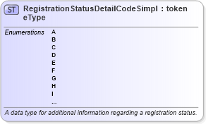 XSD Diagram of RegistrationStatusDetailCodeSimpleType in schema ansi_d20_xsd (National Information Exchange Model (NEIM))