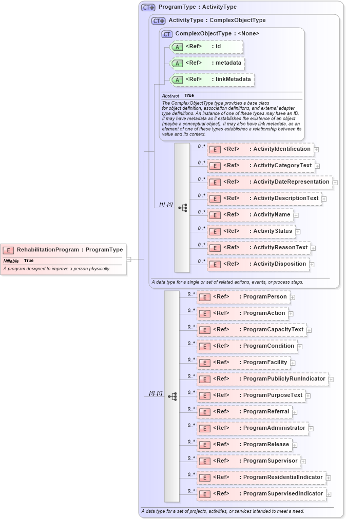 XSD Diagram of RehabilitationProgram in schema jxdm_xsd (National Information Exchange Model (NEIM))