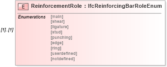 XSD Diagram of ReinforcementRole in schema ifc2x2_final_xsd (National Information Exchange Model (NEIM))