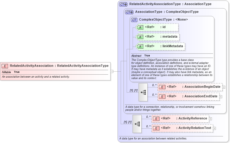 XSD Diagram of RelatedActivityAssociation in schema niem-core_xsd (National Information Exchange Model (NEIM))