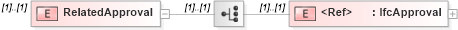 XSD Diagram of RelatedApproval in schema ifc2x2_final_xsd (National Information Exchange Model (NEIM))