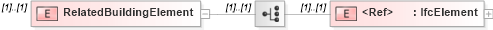 XSD Diagram of RelatedBuildingElement in schema ifc2x2_final_xsd (National Information Exchange Model (NEIM))