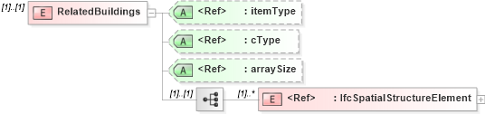 XSD Diagram of RelatedBuildings in schema ifc2x2_final_xsd (National Information Exchange Model (NEIM))