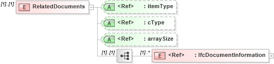 XSD Diagram of RelatedDocuments in schema ifc2x2_final_xsd (National Information Exchange Model (NEIM))