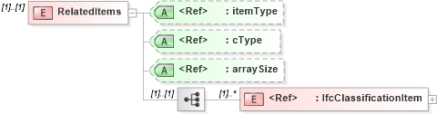 XSD Diagram of RelatedItems in schema ifc2x2_final_xsd (National Information Exchange Model (NEIM))